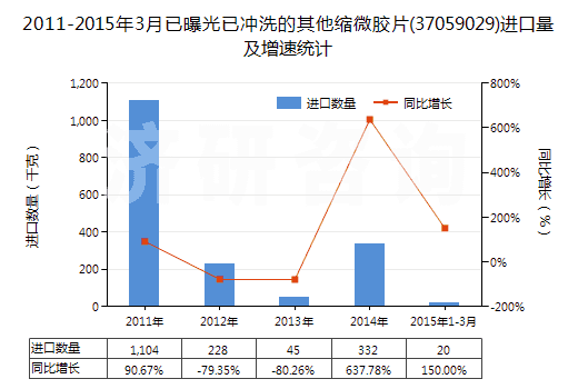 2011-2015年3月已曝光已沖洗的其他縮微膠片(37059029)進口量及增速統(tǒng)計 2011-2015年3月已曝光已沖洗的其他縮微膠片(37059029)進口量及增速統(tǒng)計